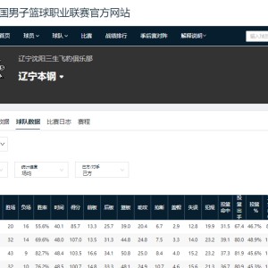极速赛车官网-CBA退步最快的4支球队，新疆排第一，辽篮排第四，2队掉出季后赛